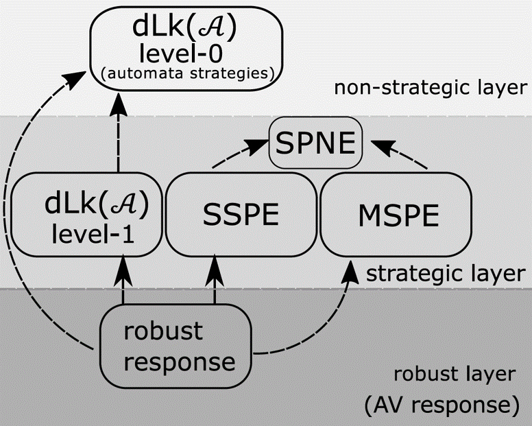 Image of the generalized cognitive hierarchy architecture