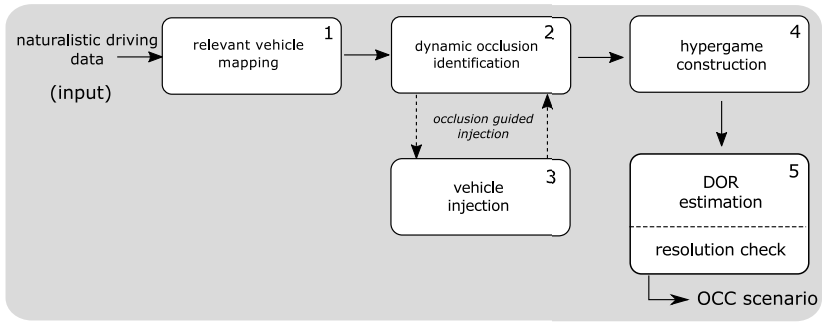 Image showing the general scheme for dynamic occlusion risk validation process