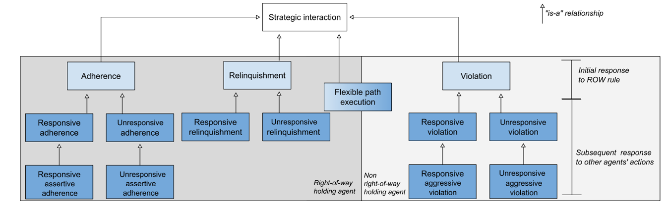 Image showing the taxonomy organization of strategic interactions in traffic